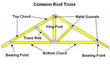 Roof Truss - Types, Components, Advantages