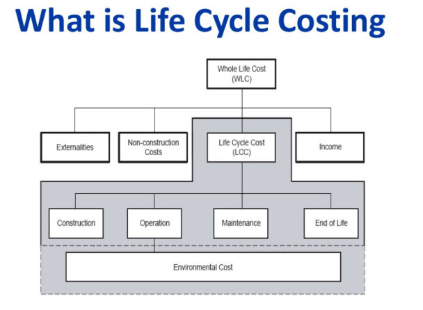 life-cycle-costing-in-construction