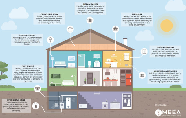 Components Of Green Building - Sustainable Building Design