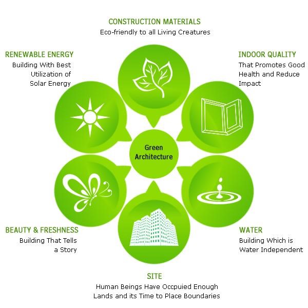 construction process of green building